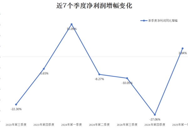 甘咨詢：2025年一季度凈利潤逆勢增長3.84%，現(xiàn)金流大幅改善，率先走出行業(yè)拐點